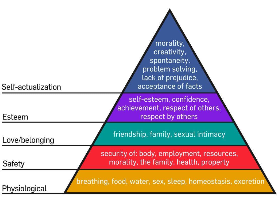 Maslow's hierarchy of needs pyramid with the esteem tier (status, recognition, respect) highlighted between belonging and self-actualization