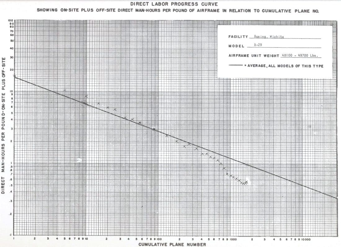 Learning-curve chart of WWII US airframe production showing labor hours per unit falling as cumulative output ramps up